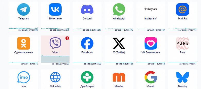 Пользователи МТС, «Мегафона» и Viber сообщают о проблемах со связью